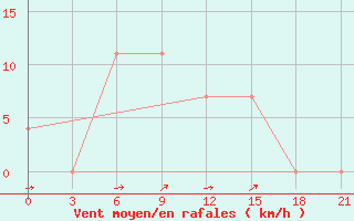 Courbe de la force du vent pour Uman