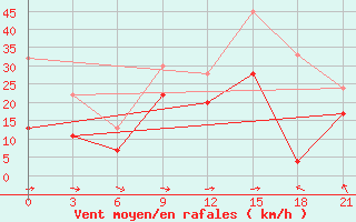 Courbe de la force du vent pour Ikaria