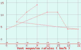 Courbe de la force du vent pour Kamenka