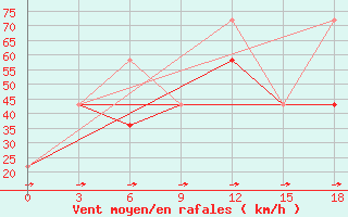 Courbe de la force du vent pour Rybacje