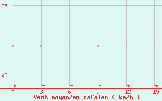 Courbe de la force du vent pour Zestafoni