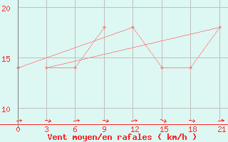 Courbe de la force du vent pour Bel