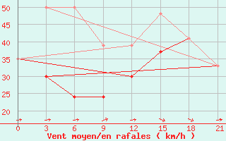 Courbe de la force du vent pour Kahramanmaras