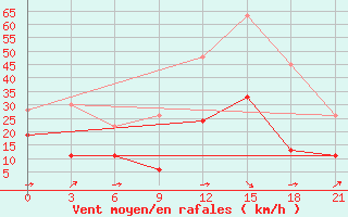 Courbe de la force du vent pour Lamia