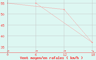 Courbe de la force du vent pour le bateau SHIP