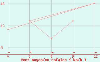 Courbe de la force du vent pour Kadhdhoo