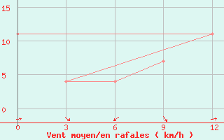 Courbe de la force du vent pour Hvalynsk