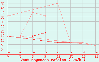 Courbe de la force du vent pour Polock