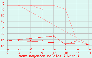 Courbe de la force du vent pour Spas-Demensk