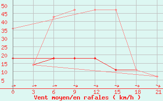 Courbe de la force du vent pour Suhinici