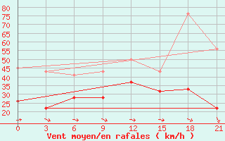 Courbe de la force du vent pour Ikaria