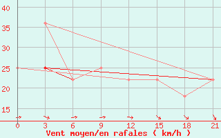 Courbe de la force du vent pour Indiga