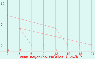 Courbe de la force du vent pour Pugacev