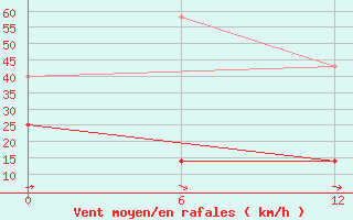 Courbe de la force du vent pour Huzir