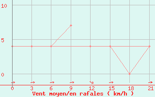 Courbe de la force du vent pour Ohansk