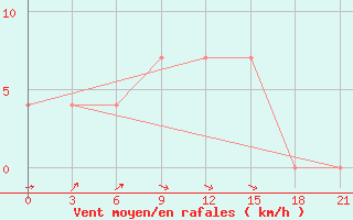 Courbe de la force du vent pour Orel