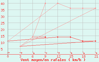 Courbe de la force du vent pour Lyntupy