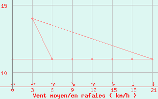 Courbe de la force du vent pour Koslan