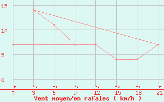 Courbe de la force du vent pour Zlatibor