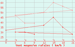 Courbe de la force du vent pour Ikaria