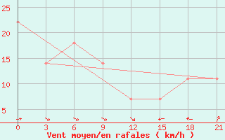 Courbe de la force du vent pour El