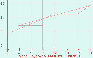 Courbe de la force du vent pour Raznavolok