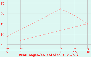 Courbe de la force du vent pour El Khoms