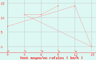 Courbe de la force du vent pour Molygino