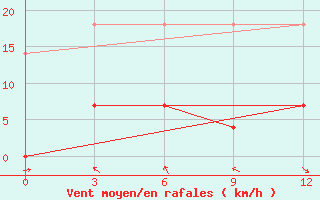 Courbe de la force du vent pour Mengshan