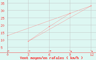 Courbe de la force du vent pour El Khoms