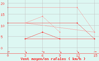 Courbe de la force du vent pour Tsetserleg