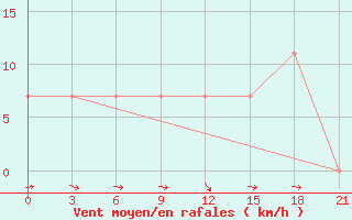 Courbe de la force du vent pour Lovozero