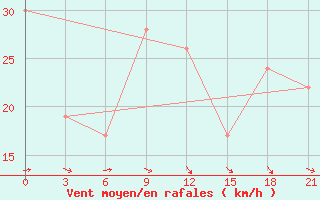 Courbe de la force du vent pour Sallum Plateau