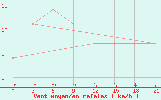 Courbe de la force du vent pour Kazan