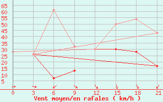 Courbe de la force du vent pour Kahramanmaras