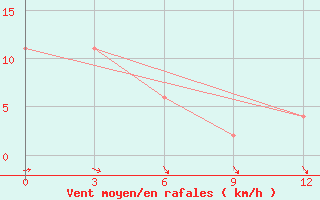 Courbe de la force du vent pour Tres Arroyos