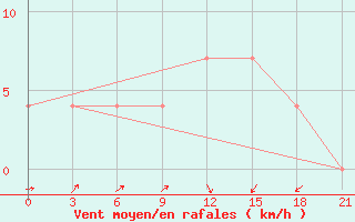 Courbe de la force du vent pour Blagodarnyj