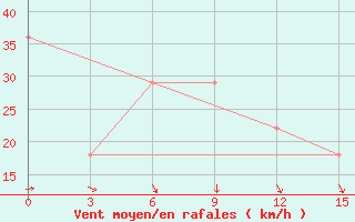 Courbe de la force du vent pour Baft