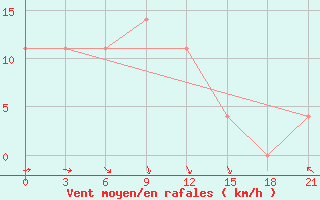 Courbe de la force du vent pour Pinsk