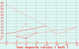 Courbe de la force du vent pour Monastir-Skanes