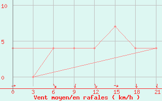 Courbe de la force du vent pour Velikie Luki