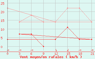 Courbe de la force du vent pour Kaunas