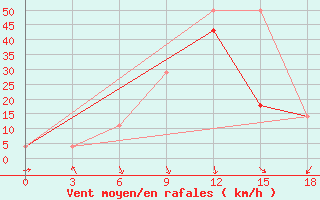 Courbe de la force du vent pour Cape Alevina (Мыс Алевина)