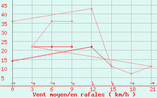 Courbe de la force du vent pour Gotnja