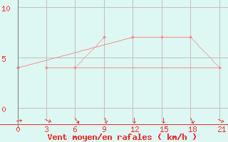 Courbe de la force du vent pour Kasira