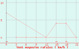 Courbe de la force du vent pour Ivdel