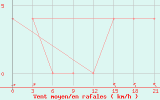 Courbe de la force du vent pour Kazym River