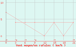 Courbe de la force du vent pour Verhotur