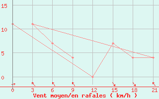 Courbe de la force du vent pour Qyteti Stalin