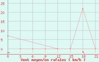 Courbe de la force du vent pour Sattahip